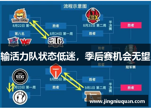 输活力队状态低迷，季后赛机会无望